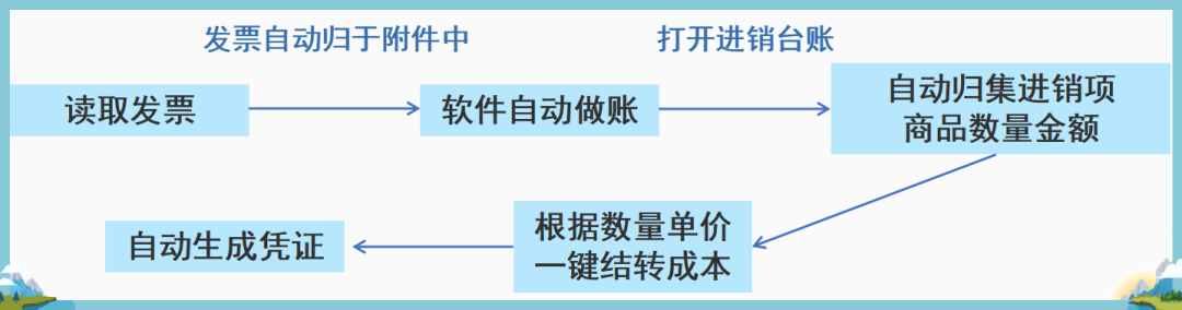 财务软件怎么管理库存？能不能一键结转成本？这样最省事！